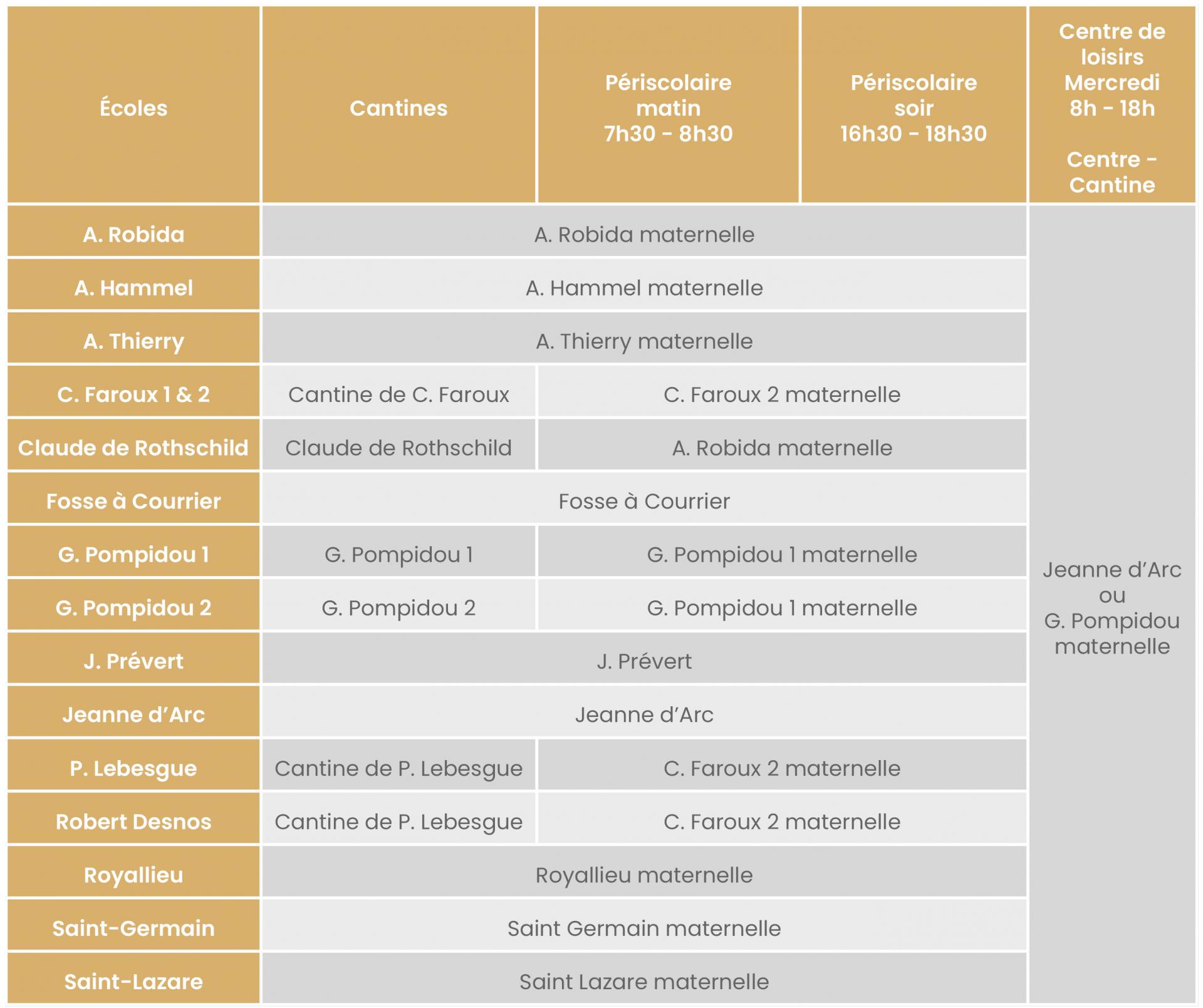 Répartition des lieux d'accueil dans les écoles maternelles